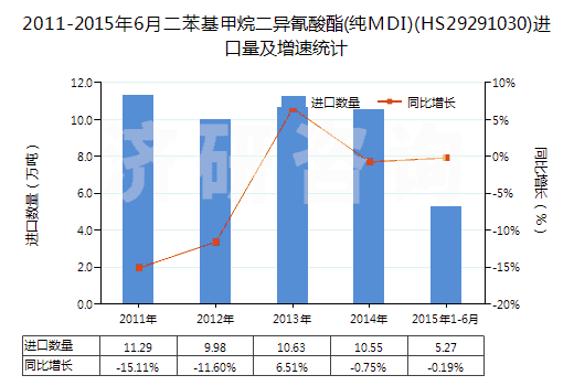 2011-2015年6月二苯基甲烷二異氰酸酯(純MDI)(HS29291030)進(jìn)口量及增速統(tǒng)計(jì) 2011-2015年6月二苯基甲烷二異氰酸酯(純MDI)(HS29291030)進(jìn)口量及增速統(tǒng)計(jì)